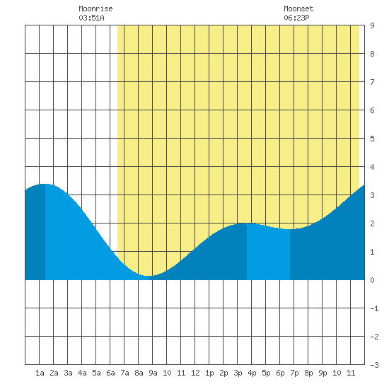 Amaknak Island tide chart for Wednesday, June 10, 2026