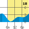Amaknak Island tide chart for Wednesday, June 10, 2026