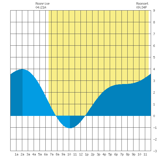 Amaknak Island tide chart for Friday, June 12, 2026