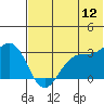 Amaknak Island tide chart for Friday, June 12, 2026