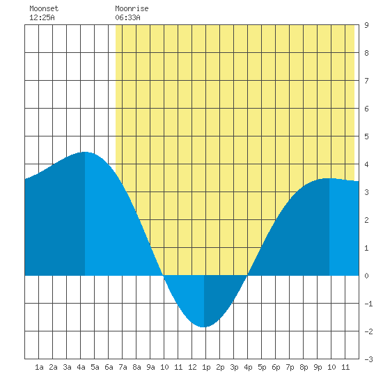 Amaknak Island tide chart for Monday, June 15, 2026