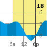 Amaknak Island tide chart for Thursday, June 18, 2026