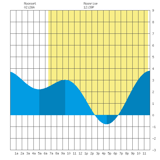 Amaknak Island tide chart for Friday, June 19, 2026
