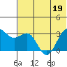 Amaknak Island tide chart for Friday, June 19, 2026