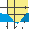 Amaknak Island tide chart for Monday, June 1, 2026