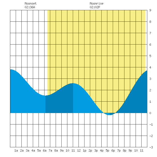 Amaknak Island tide chart for Saturday, June 20, 2026