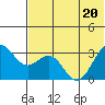Amaknak Island tide chart for Saturday, June 20, 2026