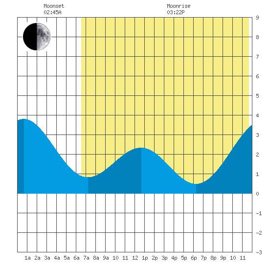Amaknak Island tide chart for Sunday, June 21, 2026