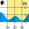 Amaknak Island tide chart for Sunday, June 21, 2026