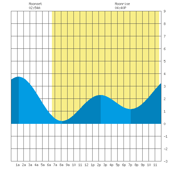 Amaknak Island tide chart for Monday, June 22, 2026
