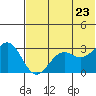 Amaknak Island tide chart for Tuesday, June 23, 2026