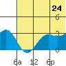 Amaknak Island tide chart for Wednesday, June 24, 2026
