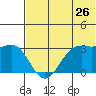 Amaknak Island tide chart for Friday, June 26, 2026