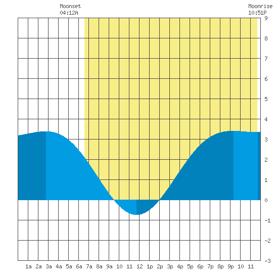 Amaknak Island tide chart for Saturday, June 27, 2026