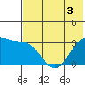 Amaknak Island tide chart for Wednesday, June 3, 2026