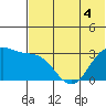 Amaknak Island tide chart for Thursday, June 4, 2026
