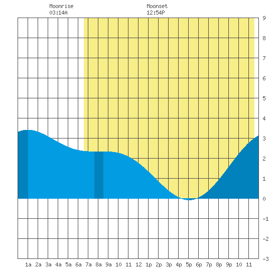 Amaknak Island tide chart for Saturday, June 6, 2026