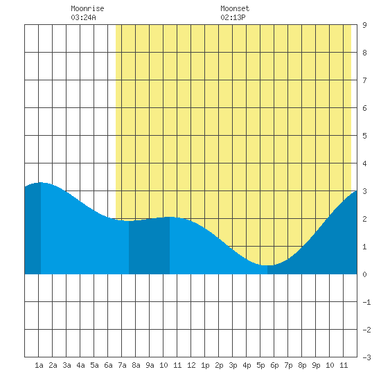 Amaknak Island tide chart for Sunday, June 7, 2026