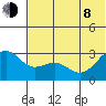 Amaknak Island tide chart for Monday, June 8, 2026