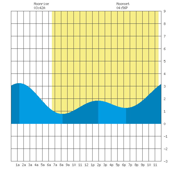 Amaknak Island tide chart for Tuesday, June 9, 2026