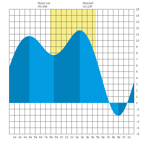 Duwamish Waterway tide chart for Sunday, January 10, 2021