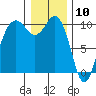 Duwamish Waterway tide chart for Sunday, January 10, 2021