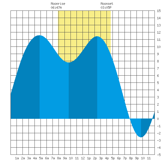 Duwamish Waterway tide chart for Monday, January 11, 2021