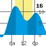 Duwamish Waterway tide chart for Saturday, January 16, 2021