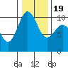 Duwamish Waterway tide chart for Tuesday, January 19, 2021