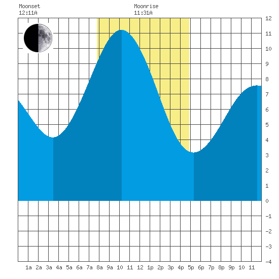 Duwamish Waterway tide chart for Wednesday, January 20, 2021