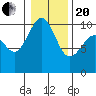 Duwamish Waterway tide chart for Wednesday, January 20, 2021