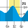 Duwamish Waterway tide chart for Thursday, January 21, 2021