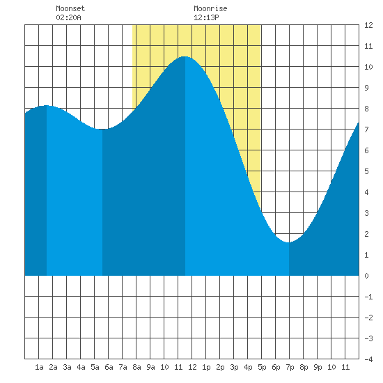 Duwamish Waterway tide chart for Friday, January 22, 2021