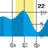Duwamish Waterway tide chart for Friday, January 22, 2021