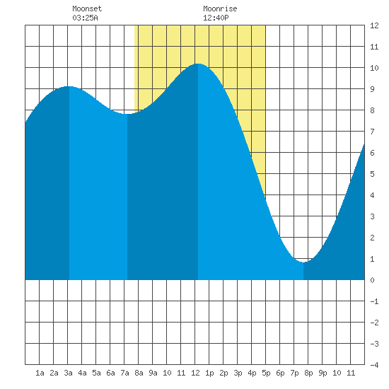 Duwamish Waterway tide chart for Saturday, January 23, 2021