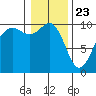 Duwamish Waterway tide chart for Saturday, January 23, 2021