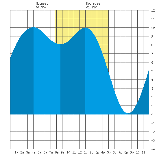 Duwamish Waterway tide chart for Sunday, January 24, 2021