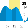 Duwamish Waterway tide chart for Monday, January 25, 2021