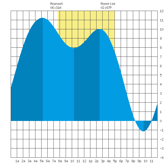 Duwamish Waterway tide chart for Tuesday, January 26, 2021