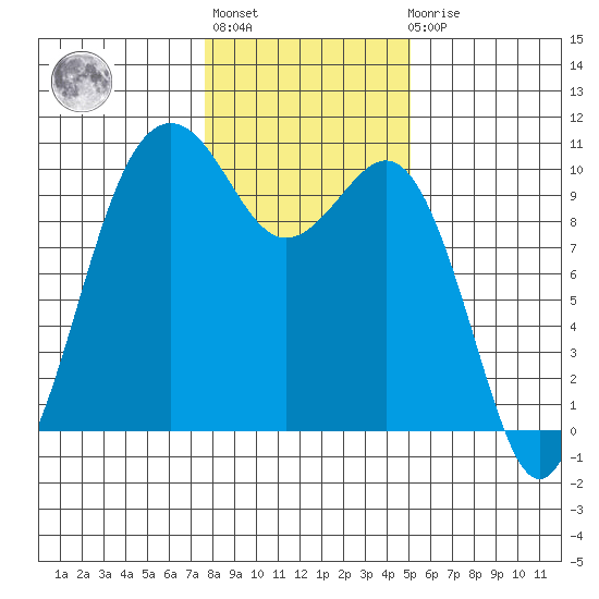 Duwamish Waterway tide chart for Thursday, January 28, 2021