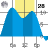 Duwamish Waterway tide chart for Thursday, January 28, 2021
