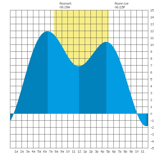 Duwamish Waterway tide chart for Friday, January 29, 2021