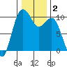 Duwamish Waterway tide chart for Saturday, January 2, 2021