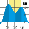 Duwamish Waterway tide chart for Saturday, January 30, 2021