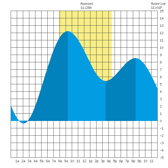 Duwamish Waterway tide chart for Monday, January 4, 2021