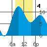 Duwamish Waterway tide chart for Monday, January 4, 2021