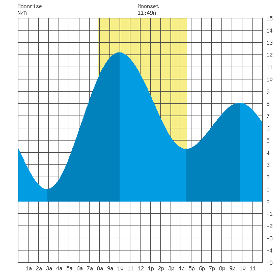 Duwamish Waterway tide chart for Tuesday, January 5, 2021