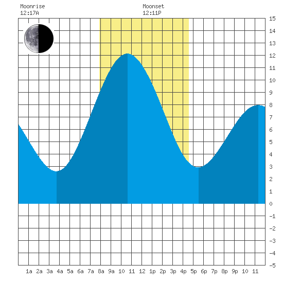 Duwamish Waterway tide chart for Wednesday, January 6, 2021