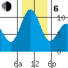 Duwamish Waterway tide chart for Wednesday, January 6, 2021