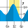 Duwamish Waterway tide chart for Thursday, January 7, 2021